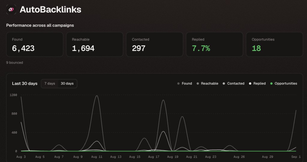 AutoBacklinks Overview showing combined campaign totals and a 30-day performance chart